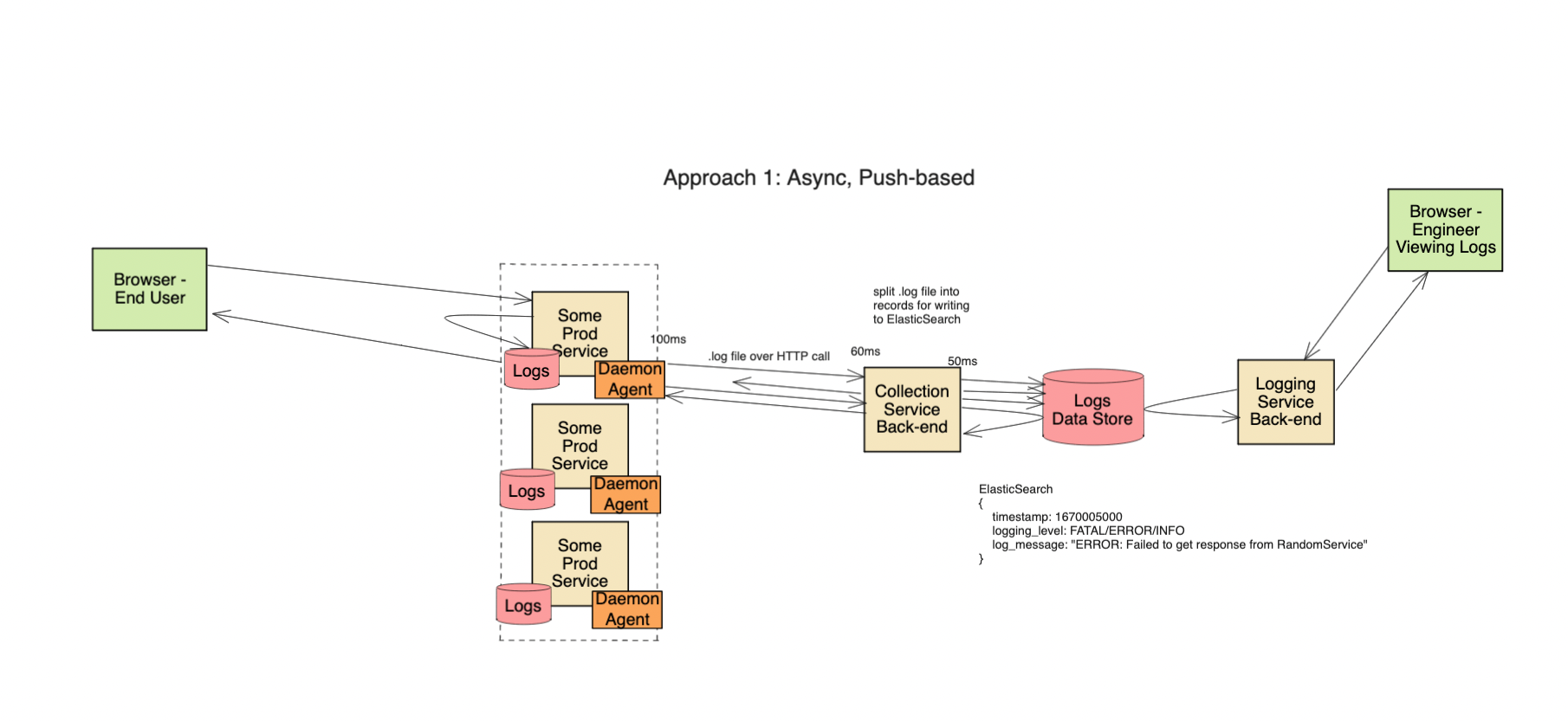logging system design