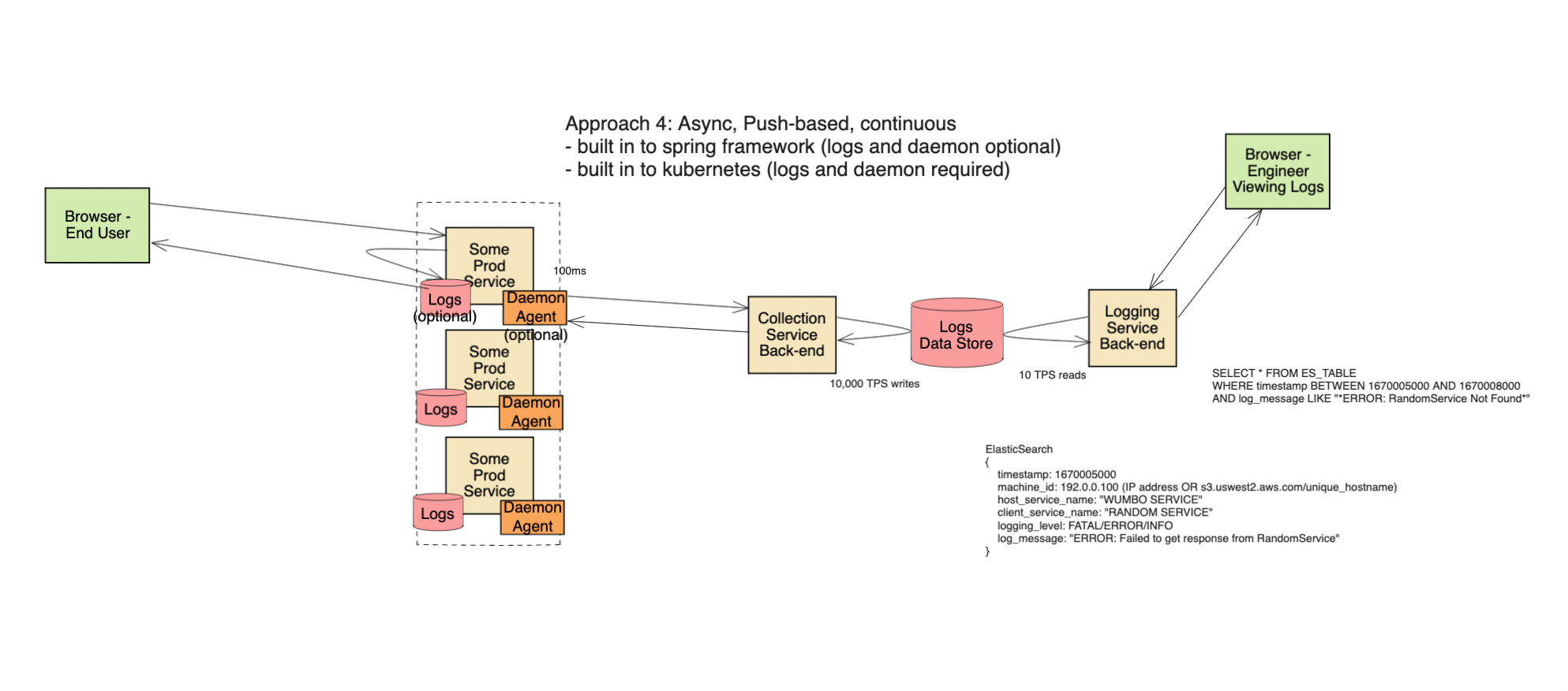 logging system design