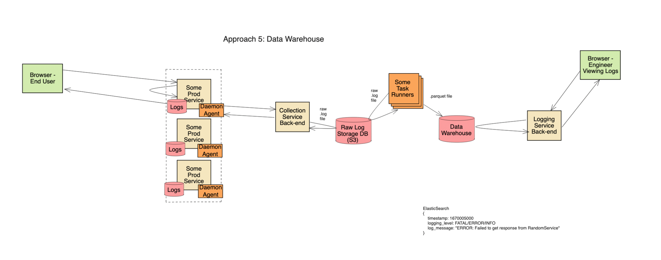 logging system design