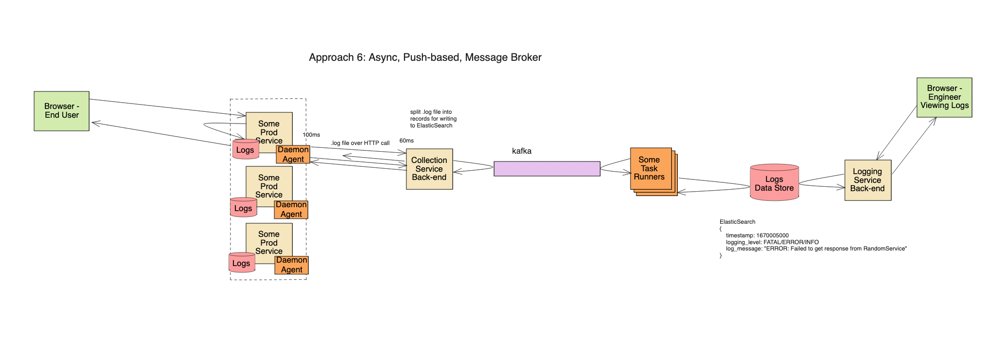 logging system design
