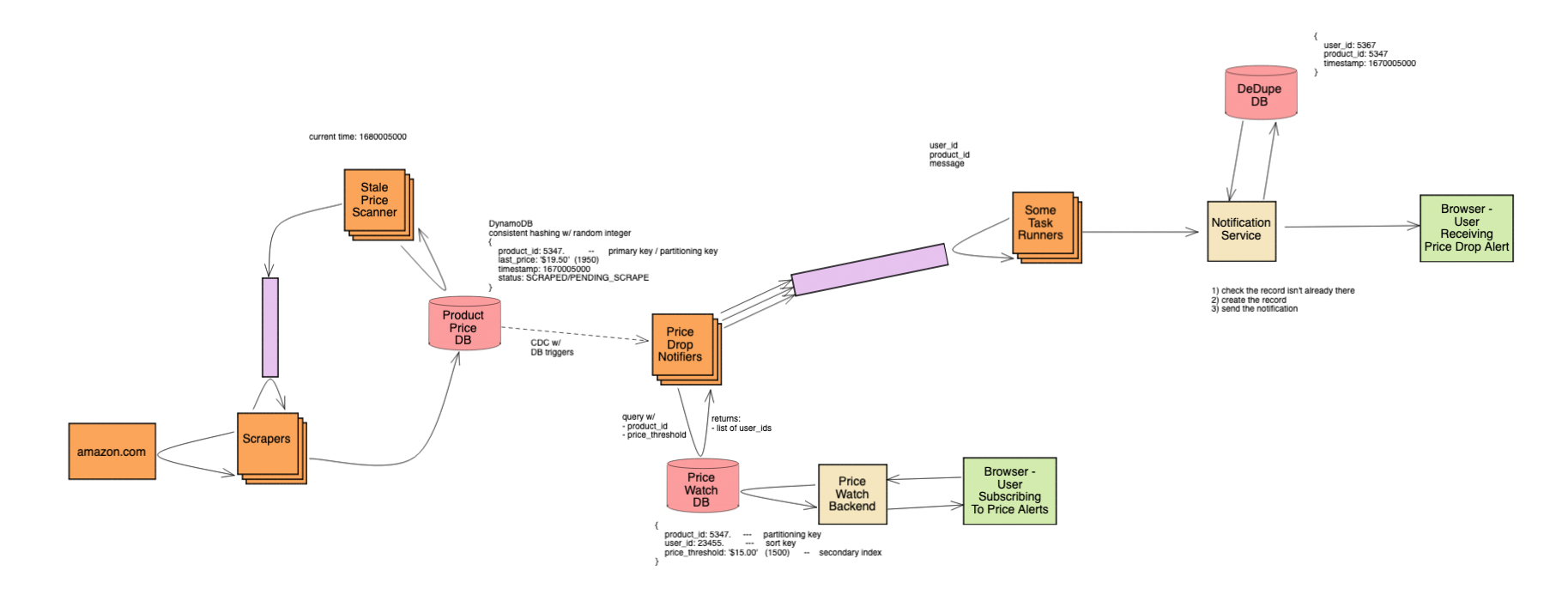 Price Drop Tracker Like CamelCamelCamel System Design Fight Club 