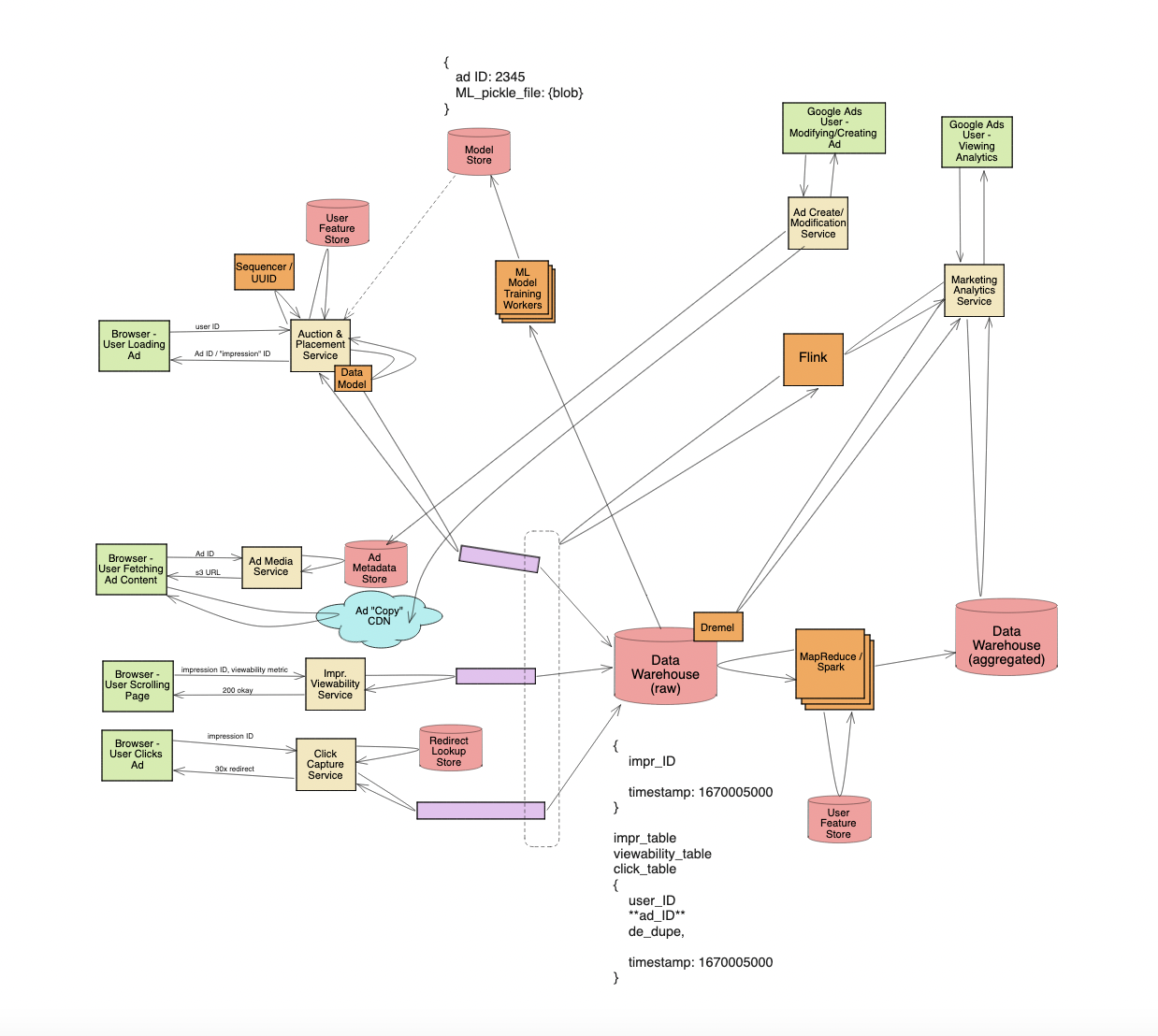 ad click ecosystem system design