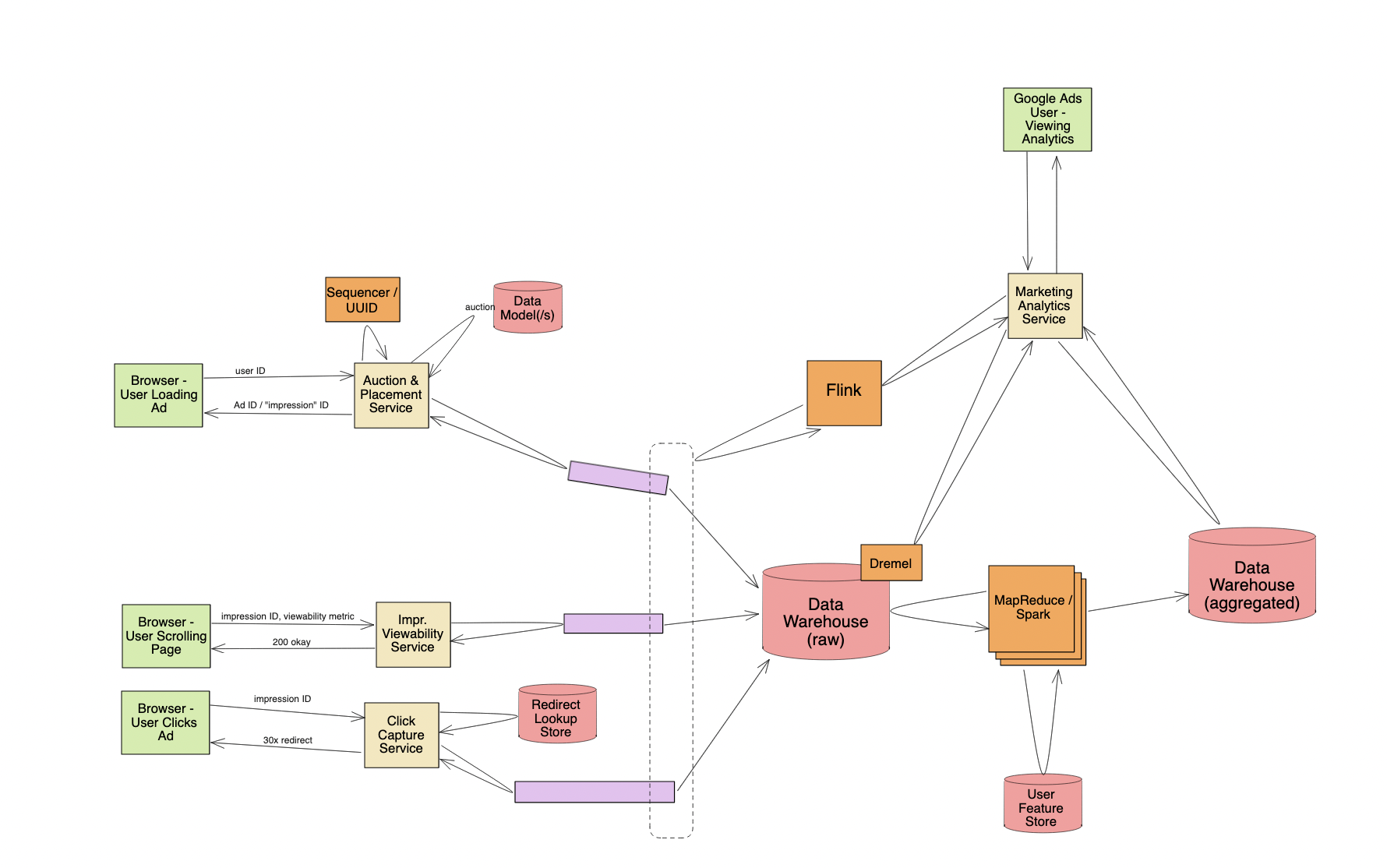 ad click ecosystem system design