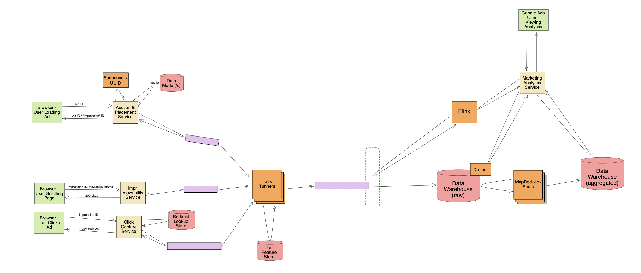 ad click ecosystem system design