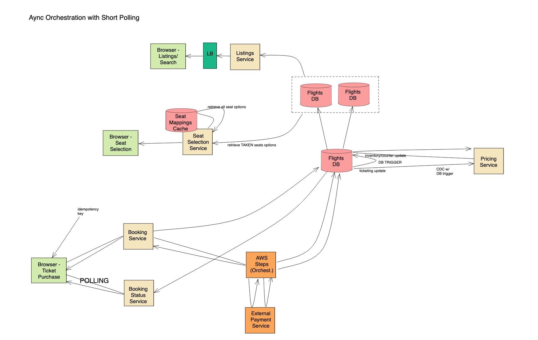 airline ticketing system design