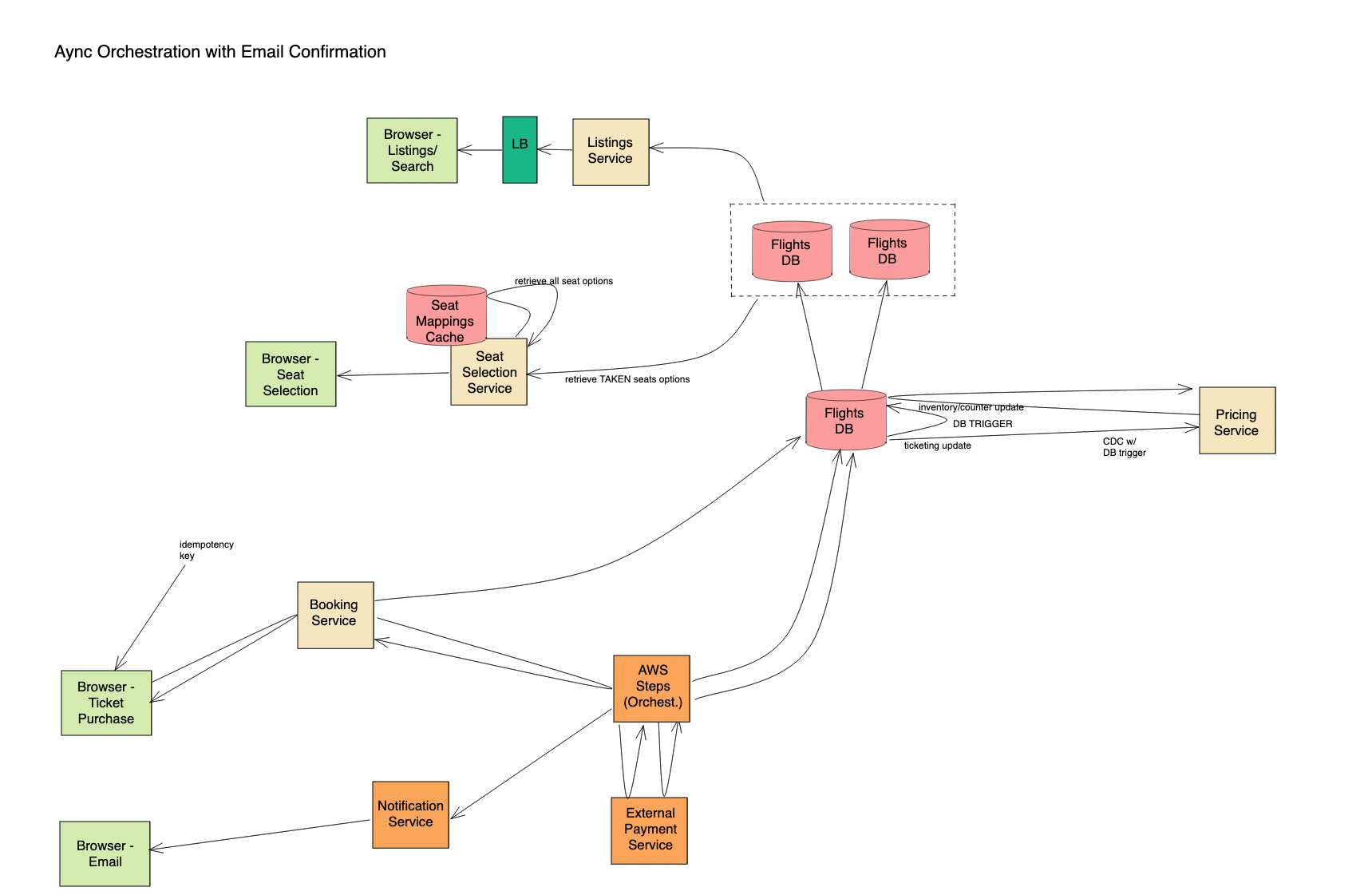 airline ticketing system design