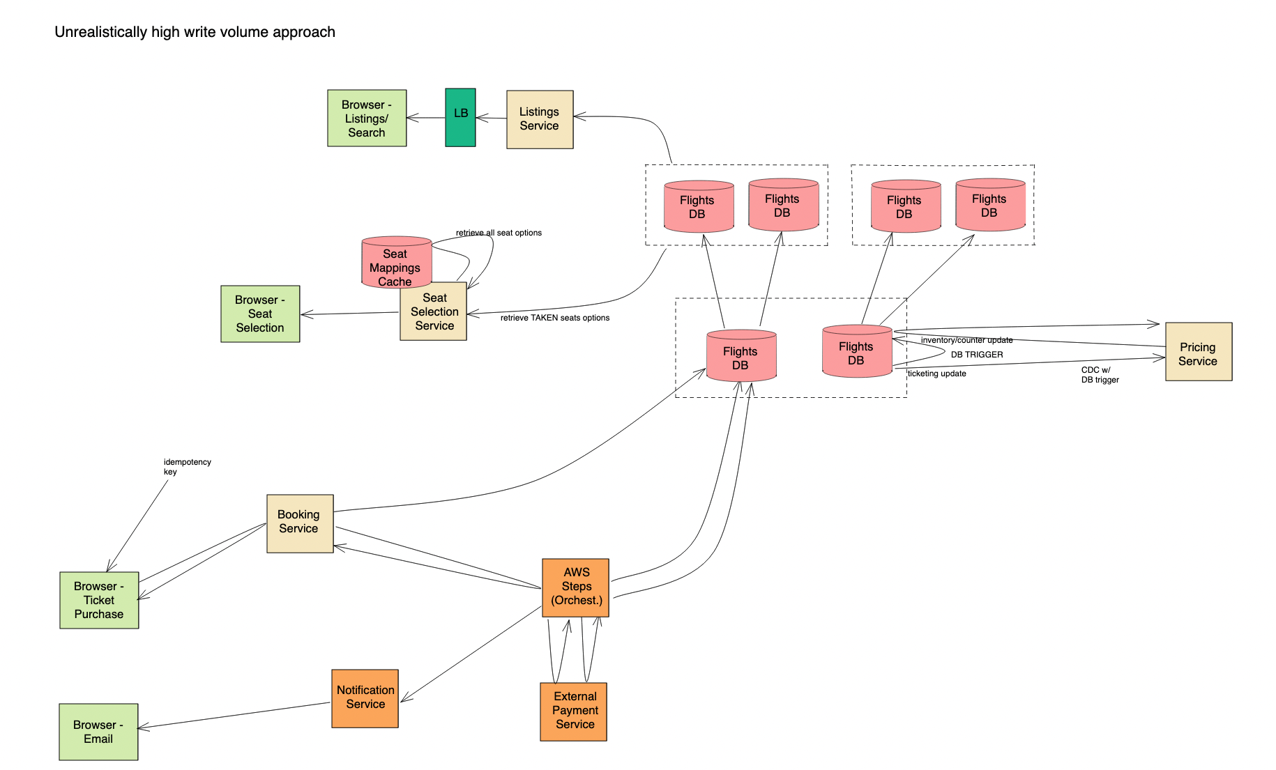 airline ticketing system design