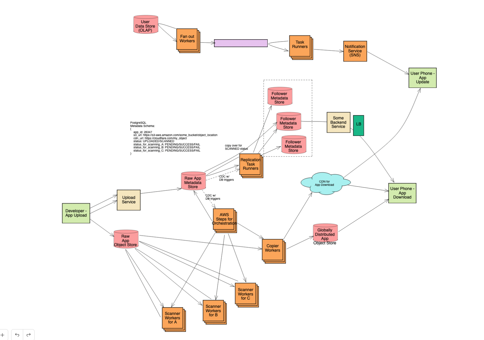 app store system design