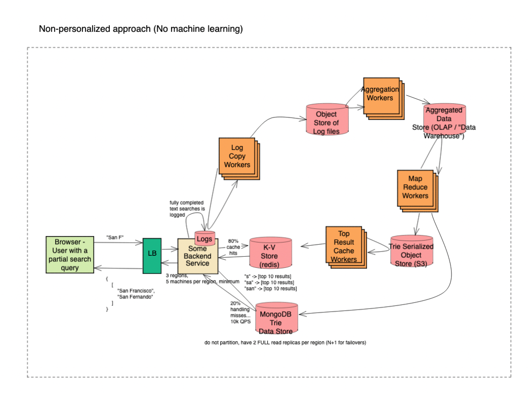 autocomplete system design