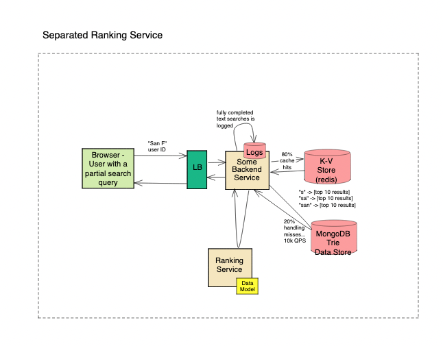 autocomplete system design