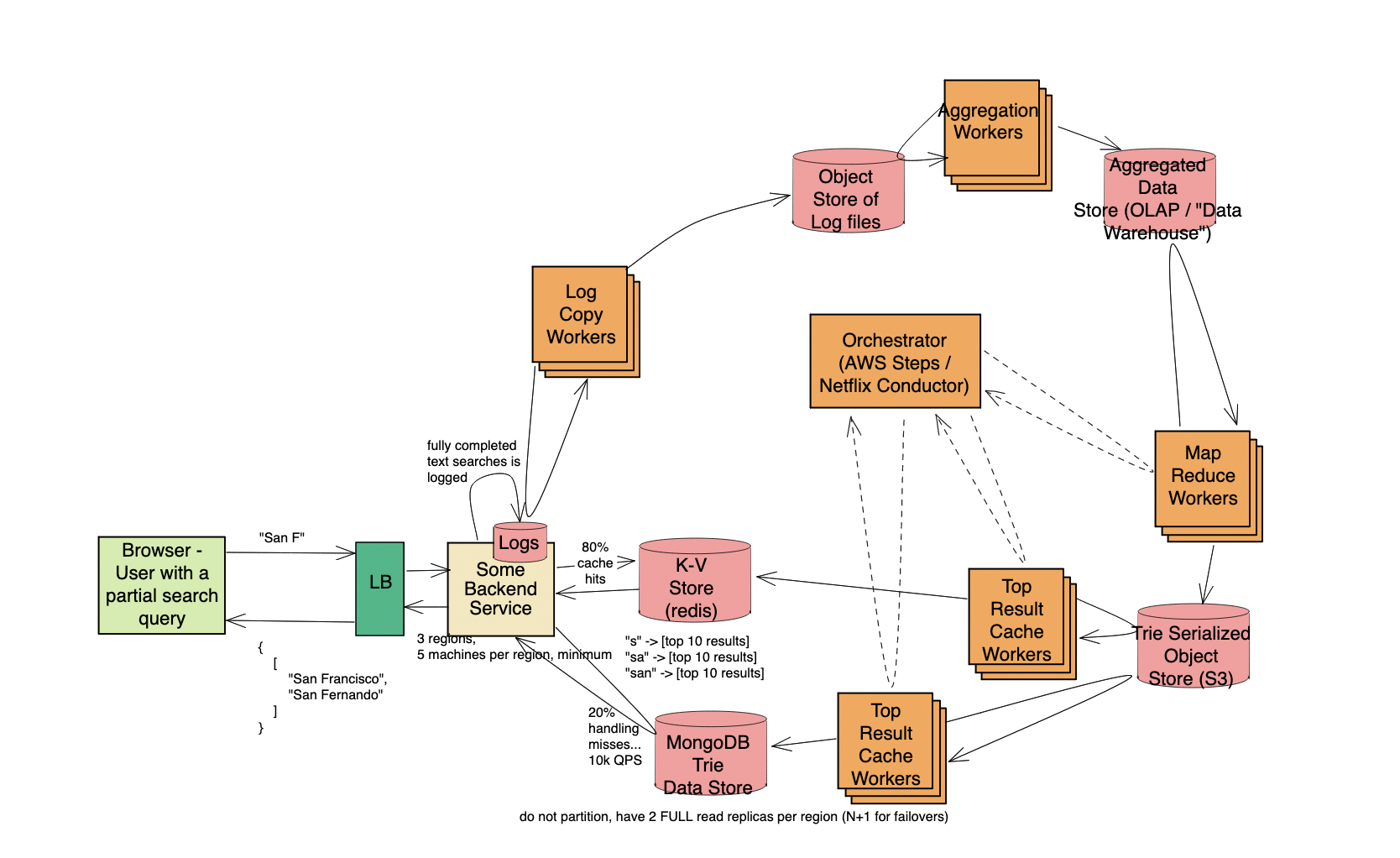 autocomplete system design