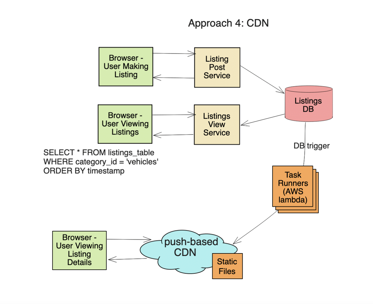 craigslist system design