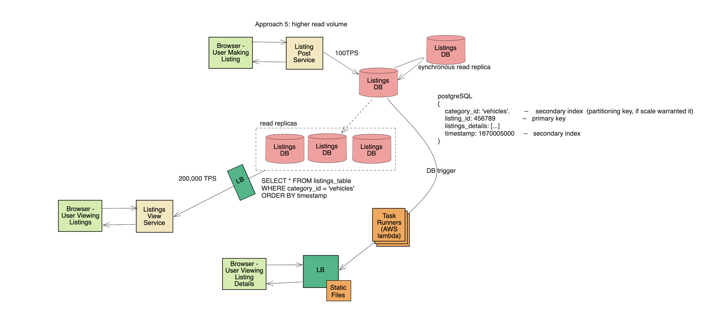craigslist system design