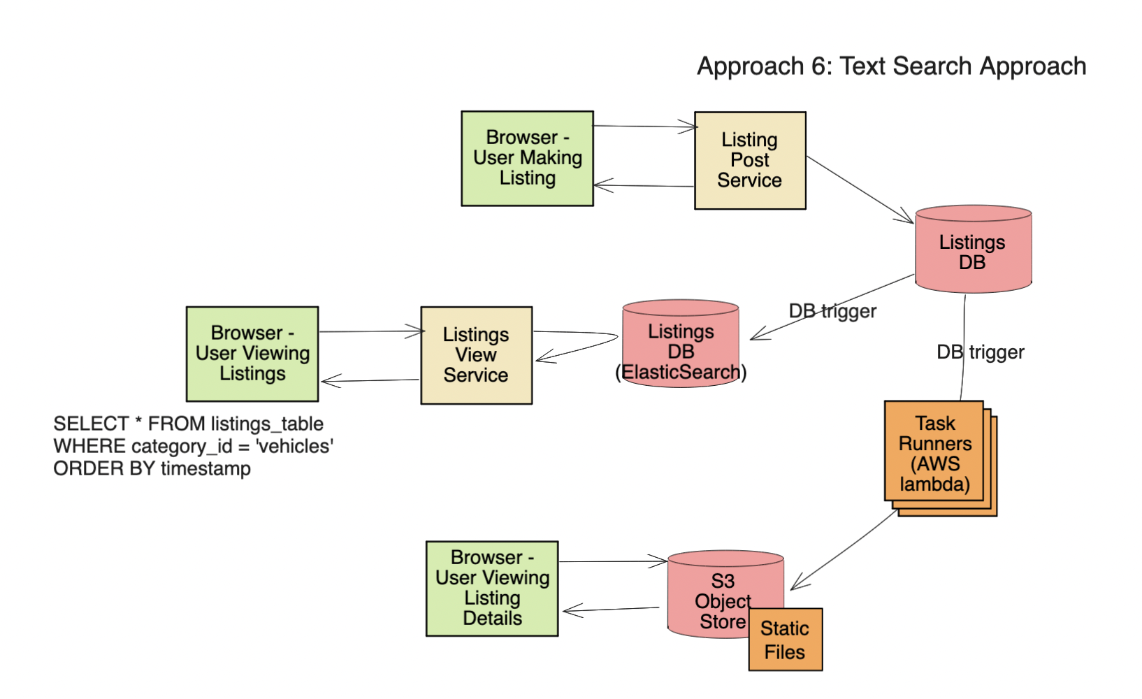 craigslist system design