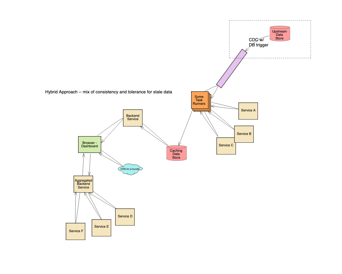 dashboard system design