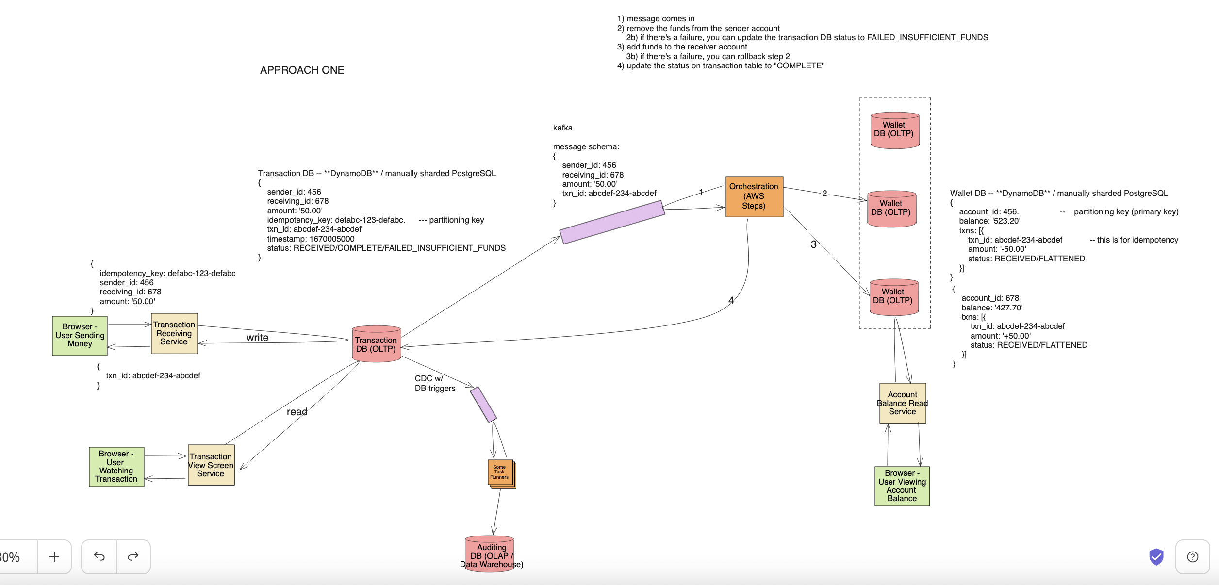 digital wallet system design