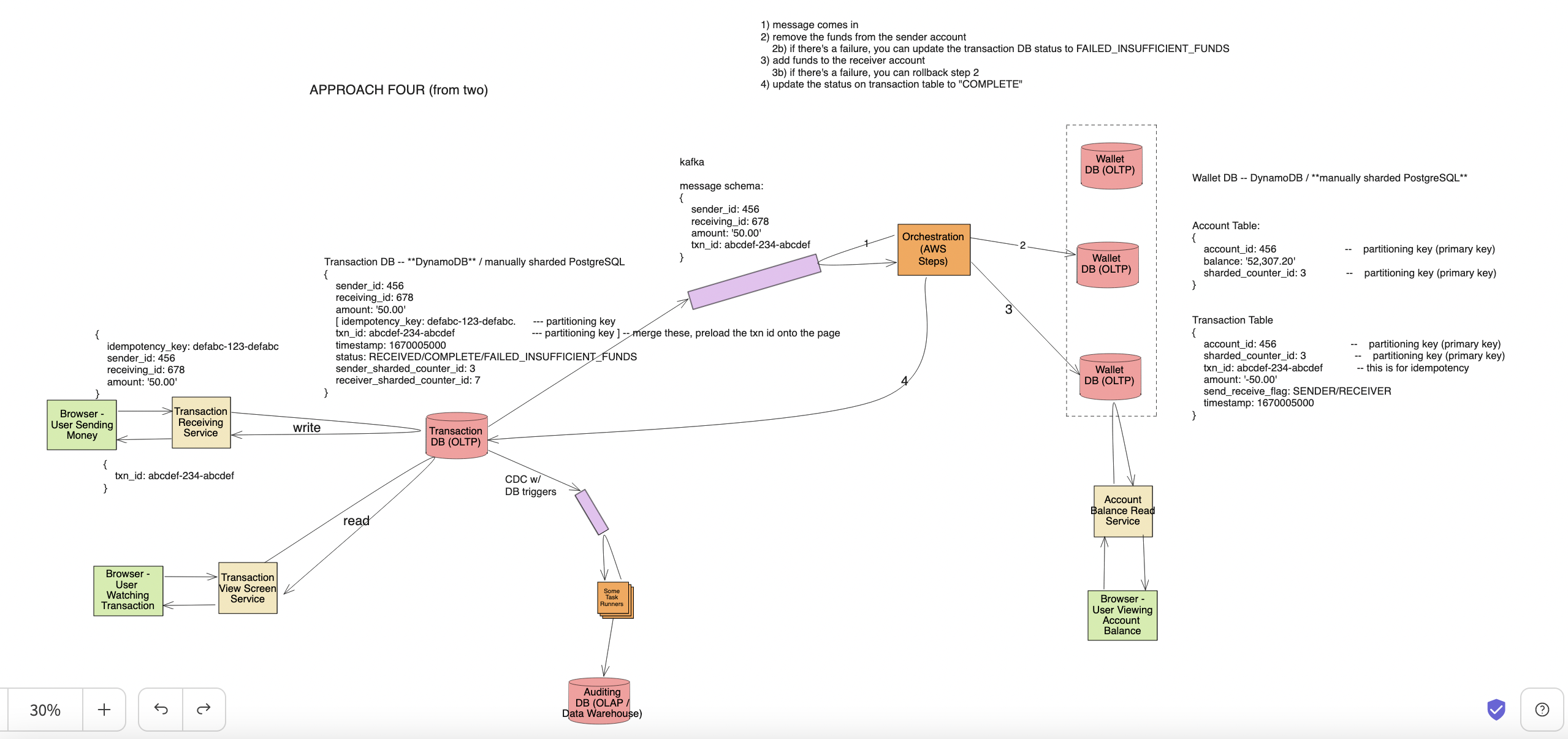 digital wallet system design