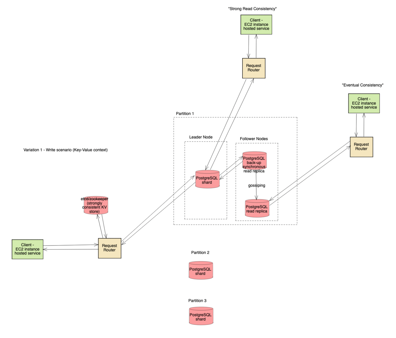 distributed database system design