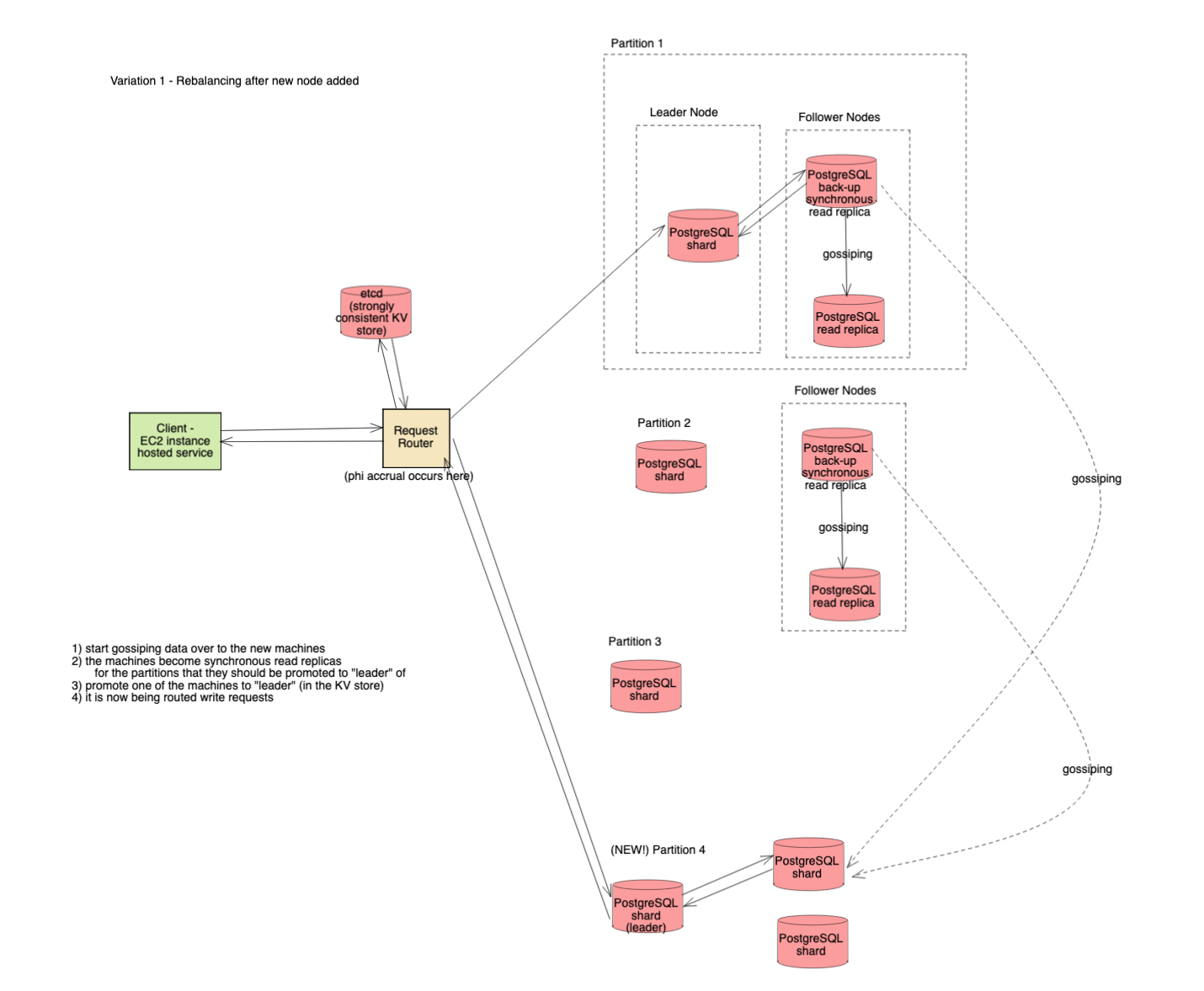 distributed database system design