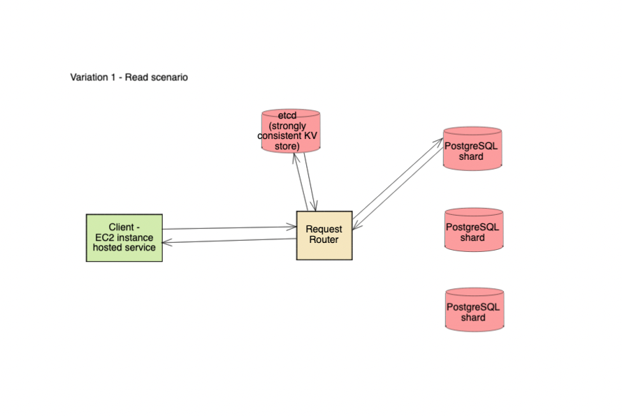 distributed database system design