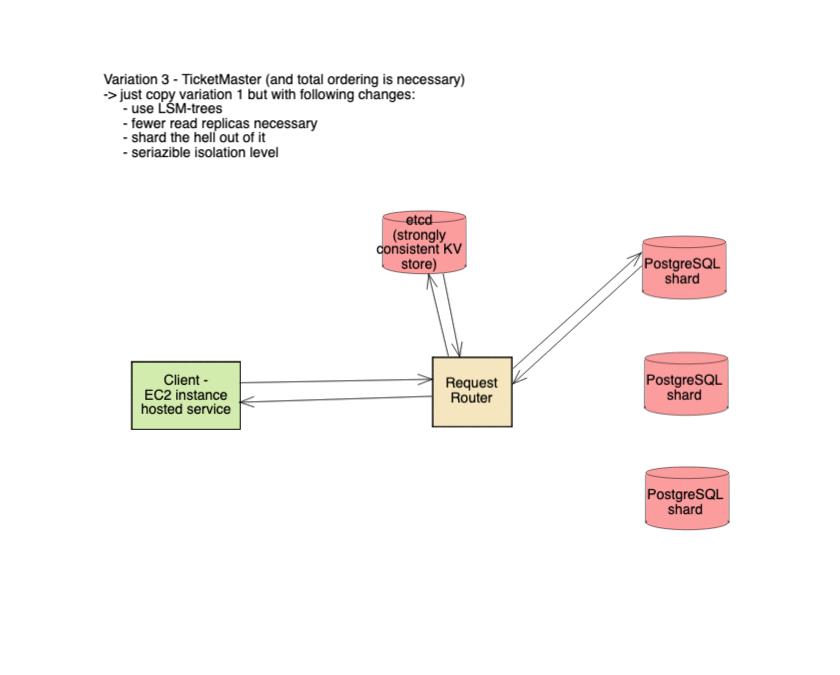 distributed database system design