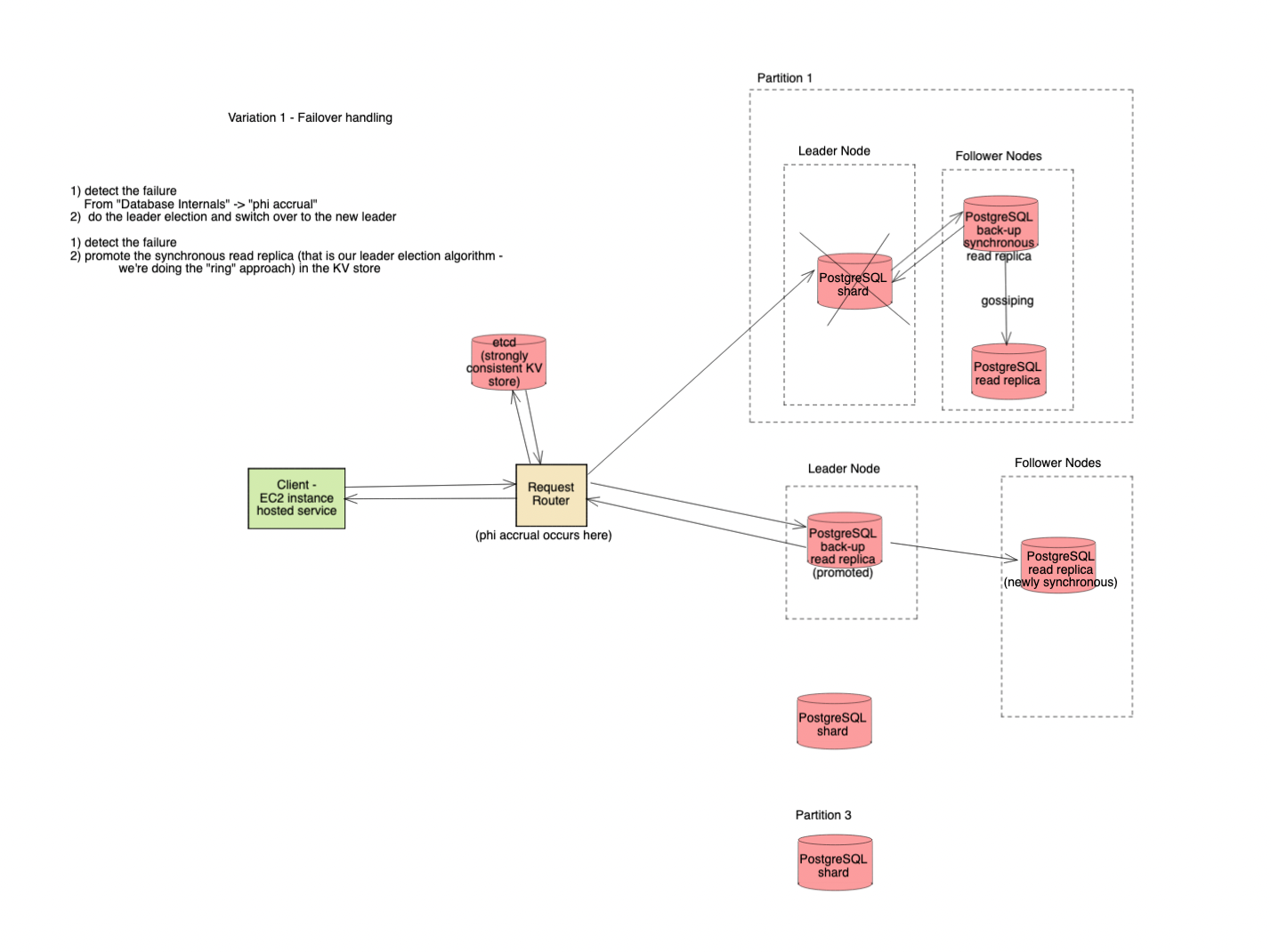 distributed database system design