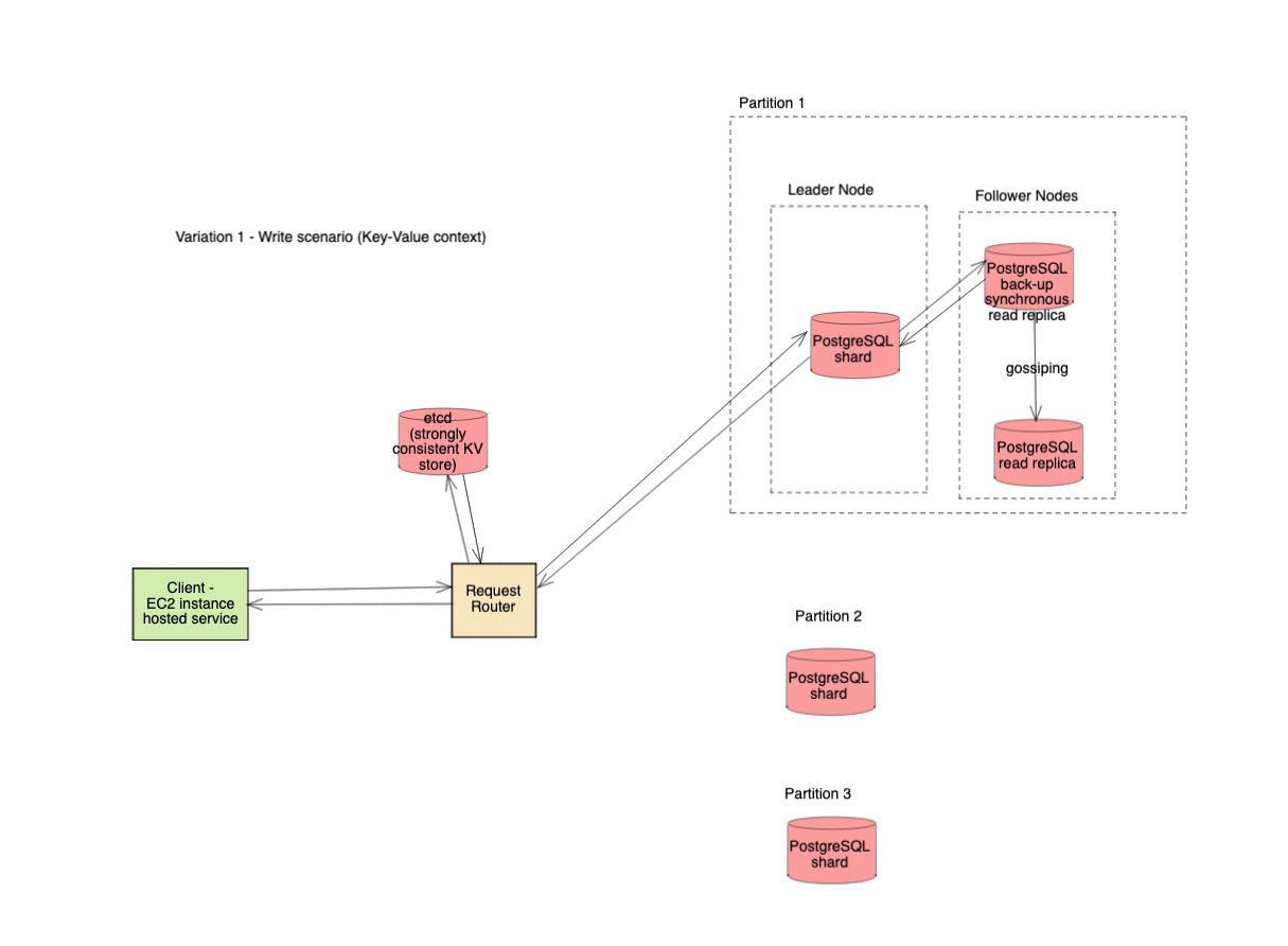 distributed database system design
