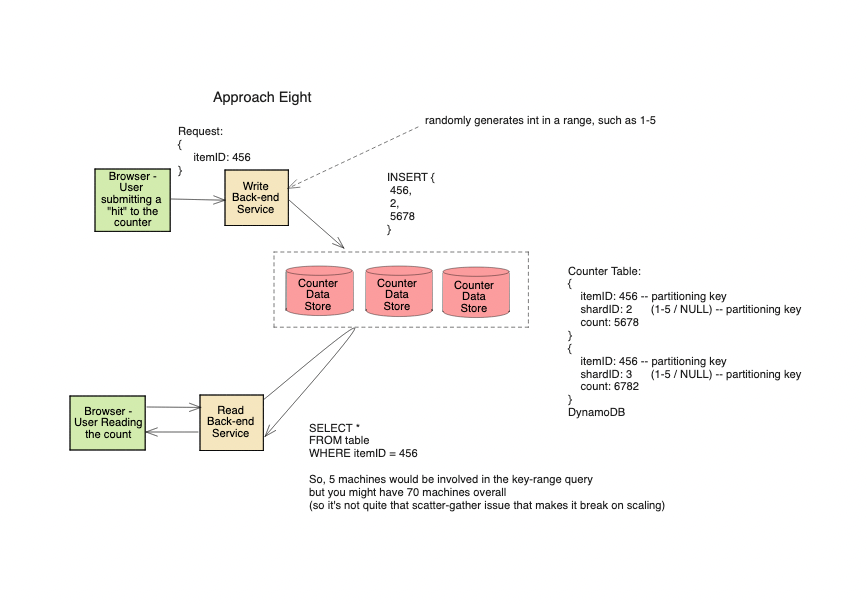 distributed counter system design