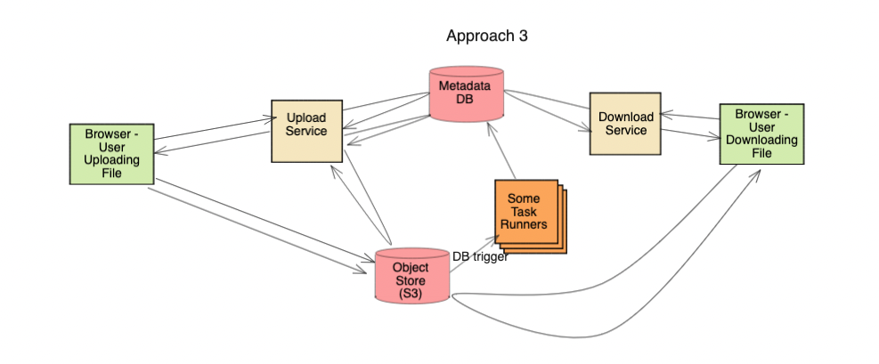 dropbox system design