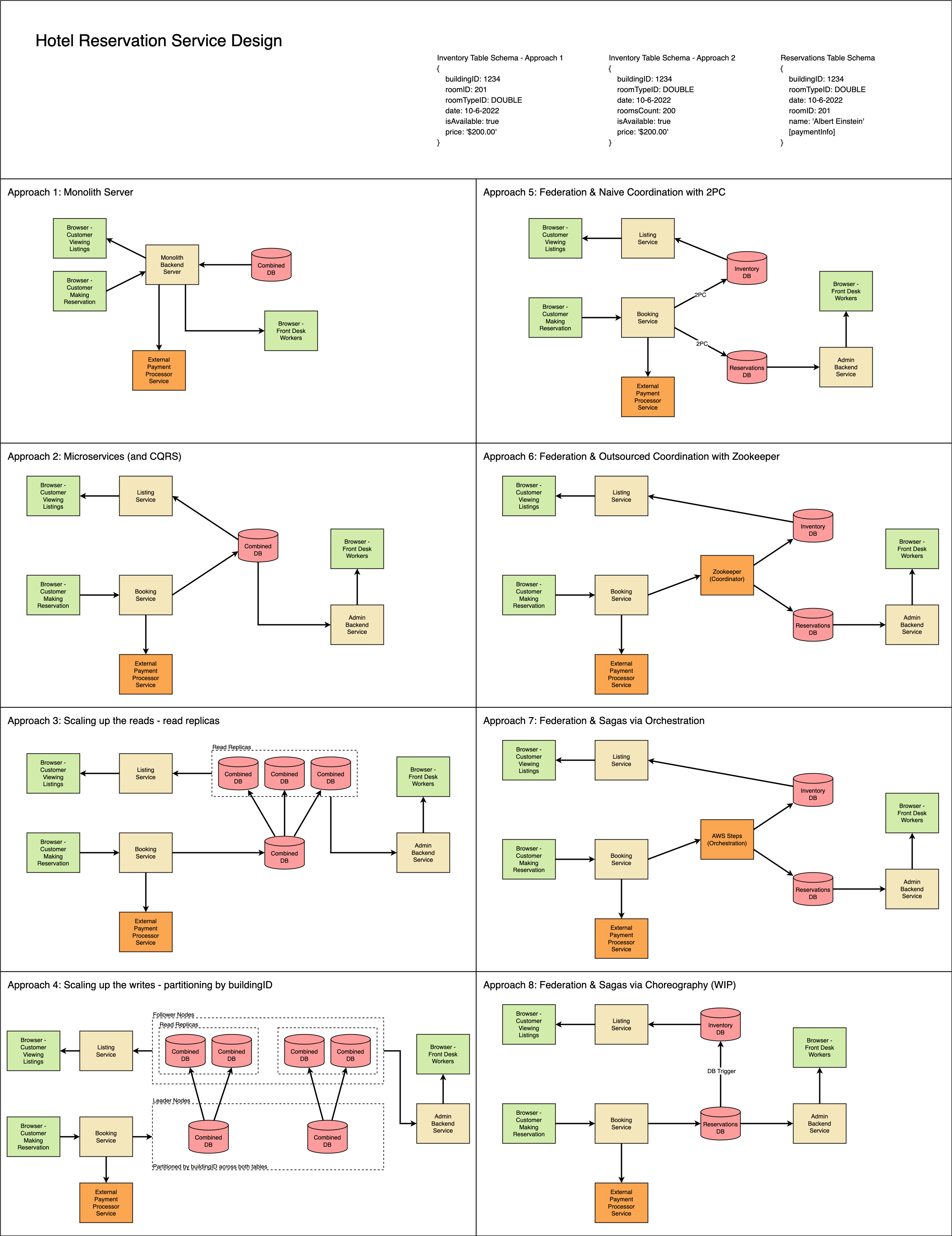 hotel booking system design