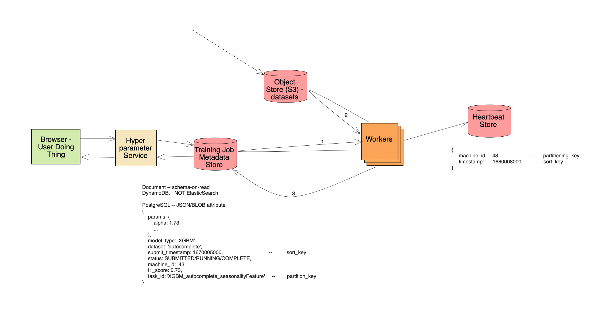 hyperparameter training system design