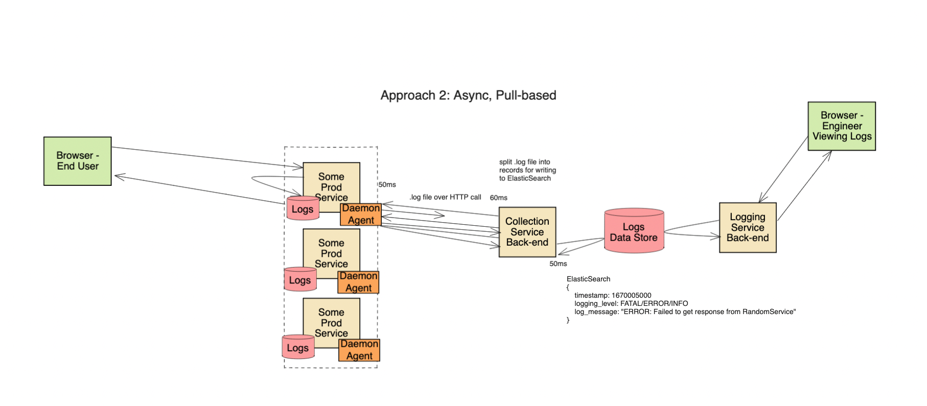 logging system design