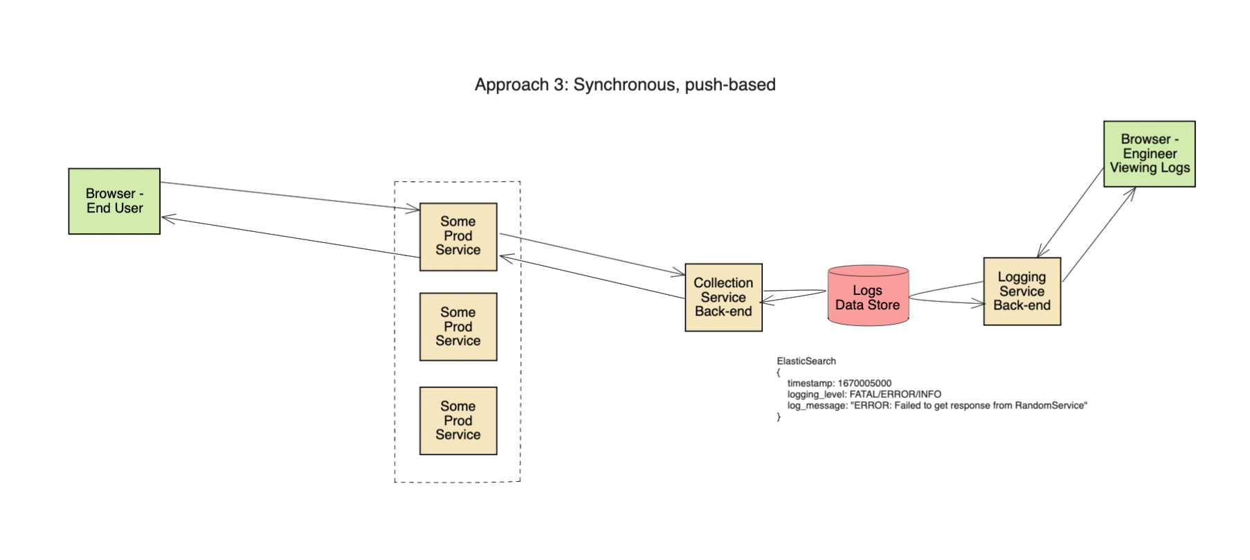 logging system design