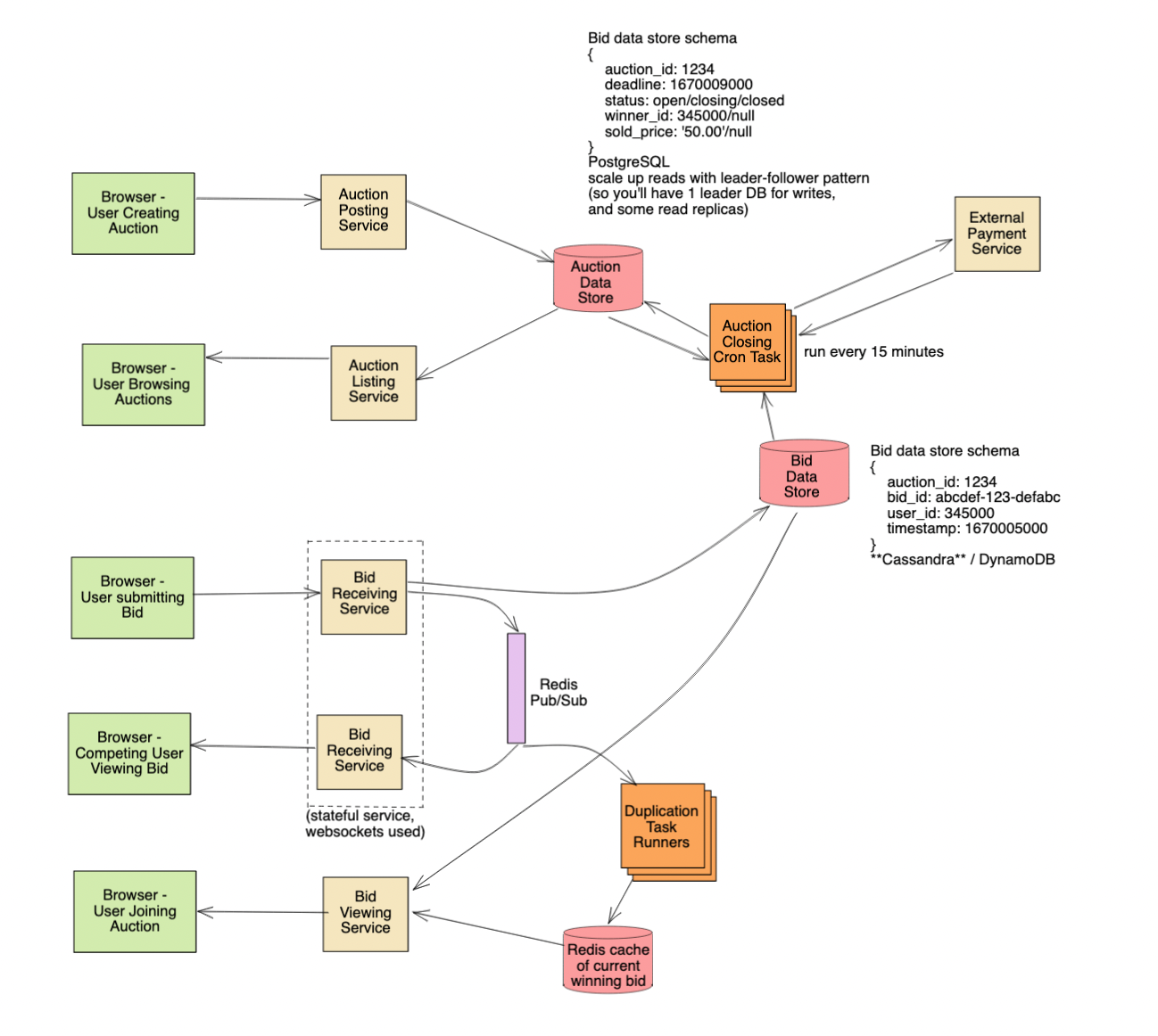 online auction and bidding system design