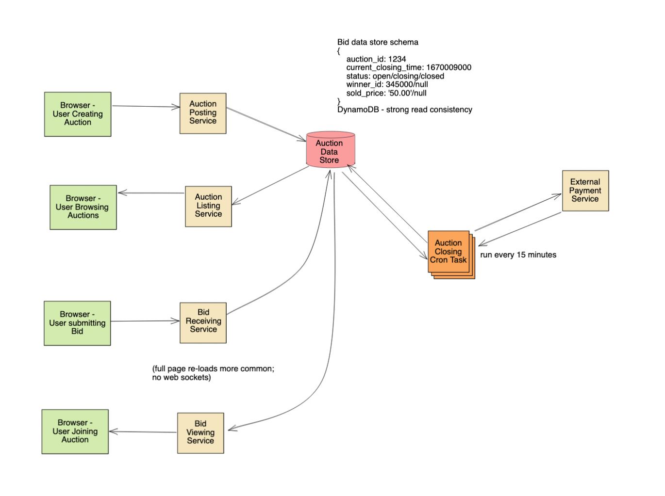 online auction and bidding system design
