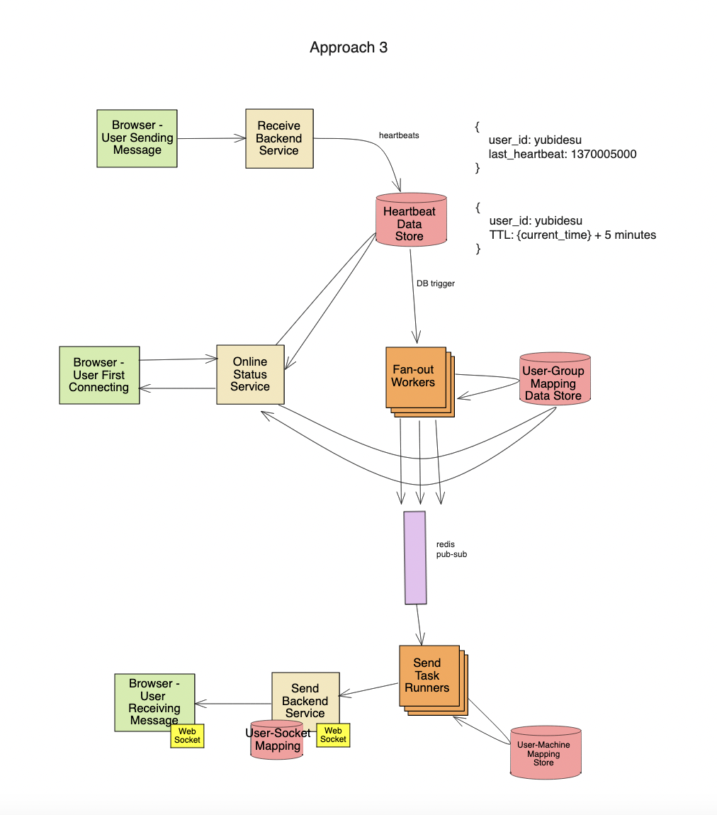 online presence indicator system design