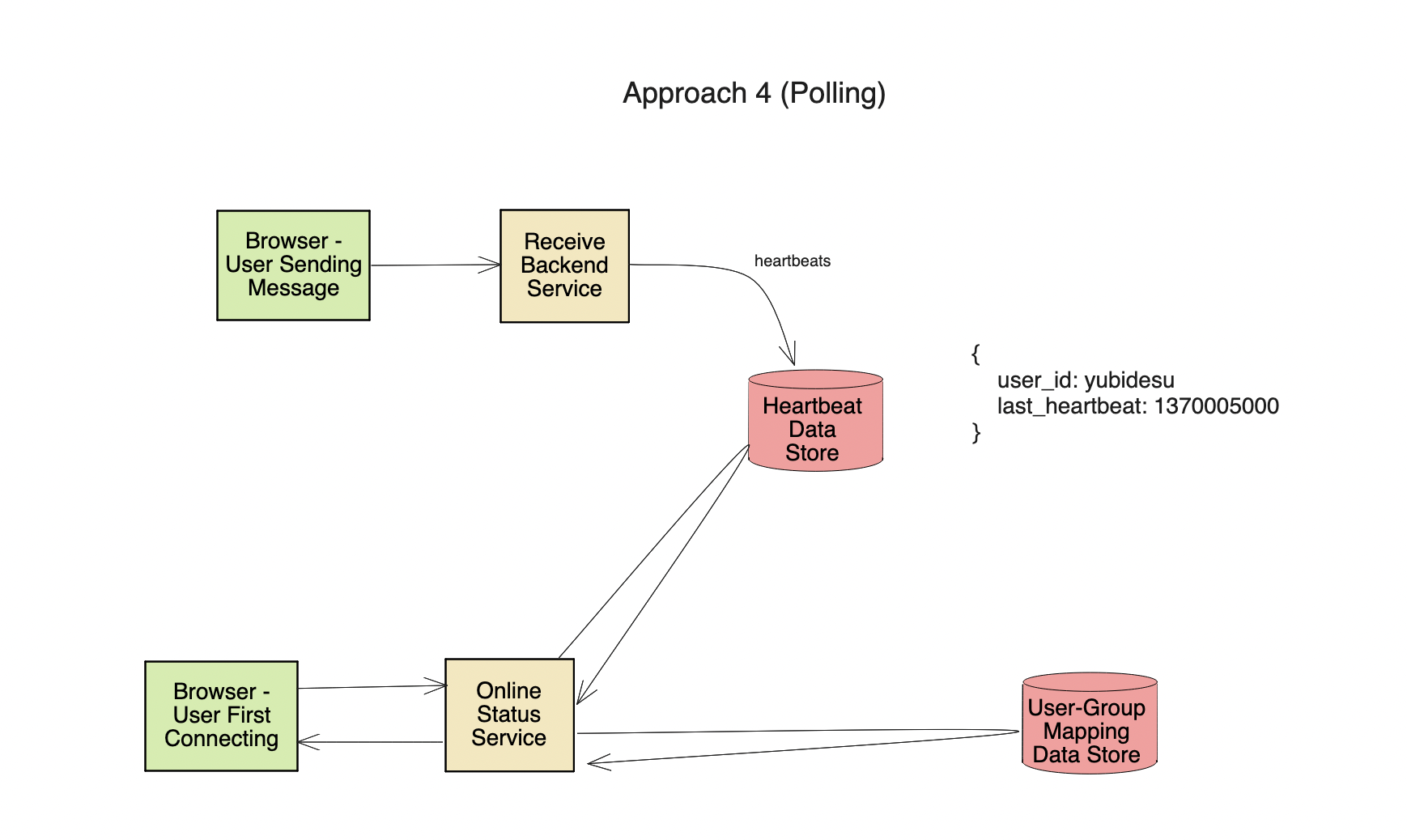 online presence indicator system design
