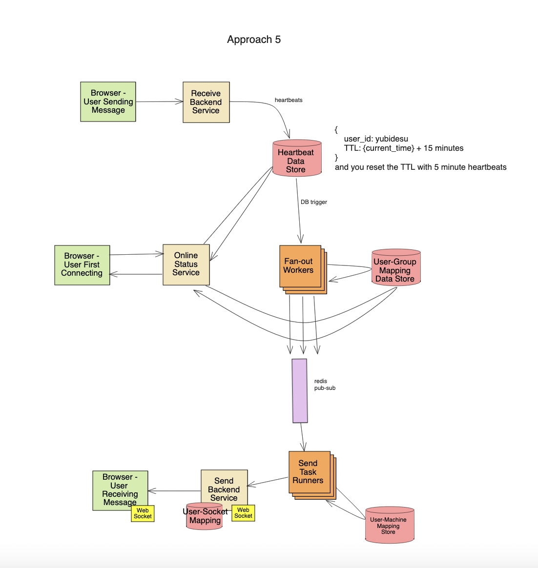 online presence indicator system design