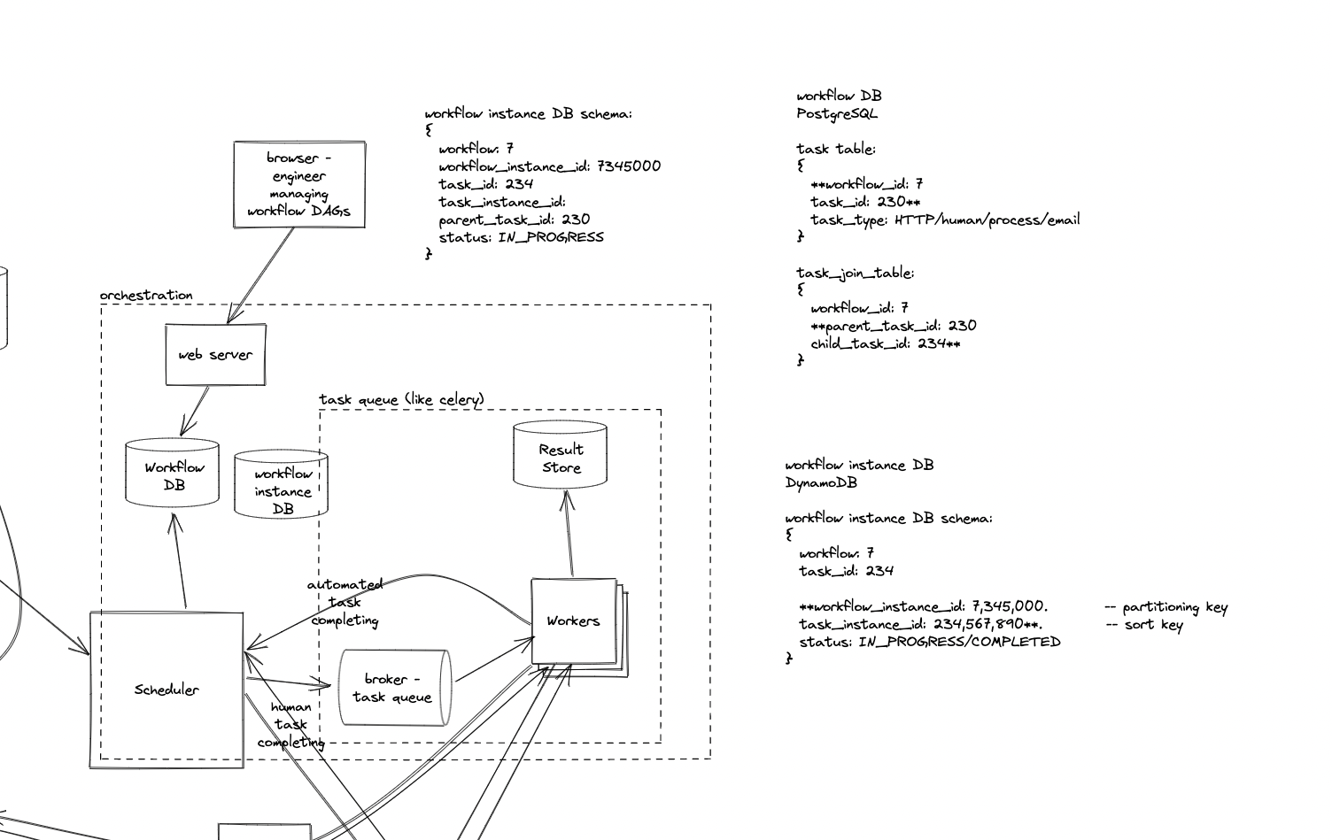 orchestration system design