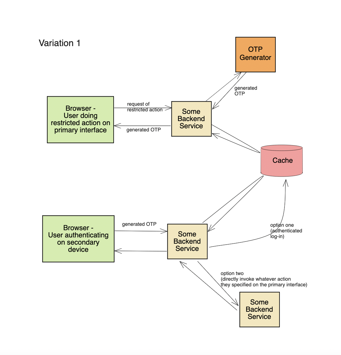 one time password OTP system design