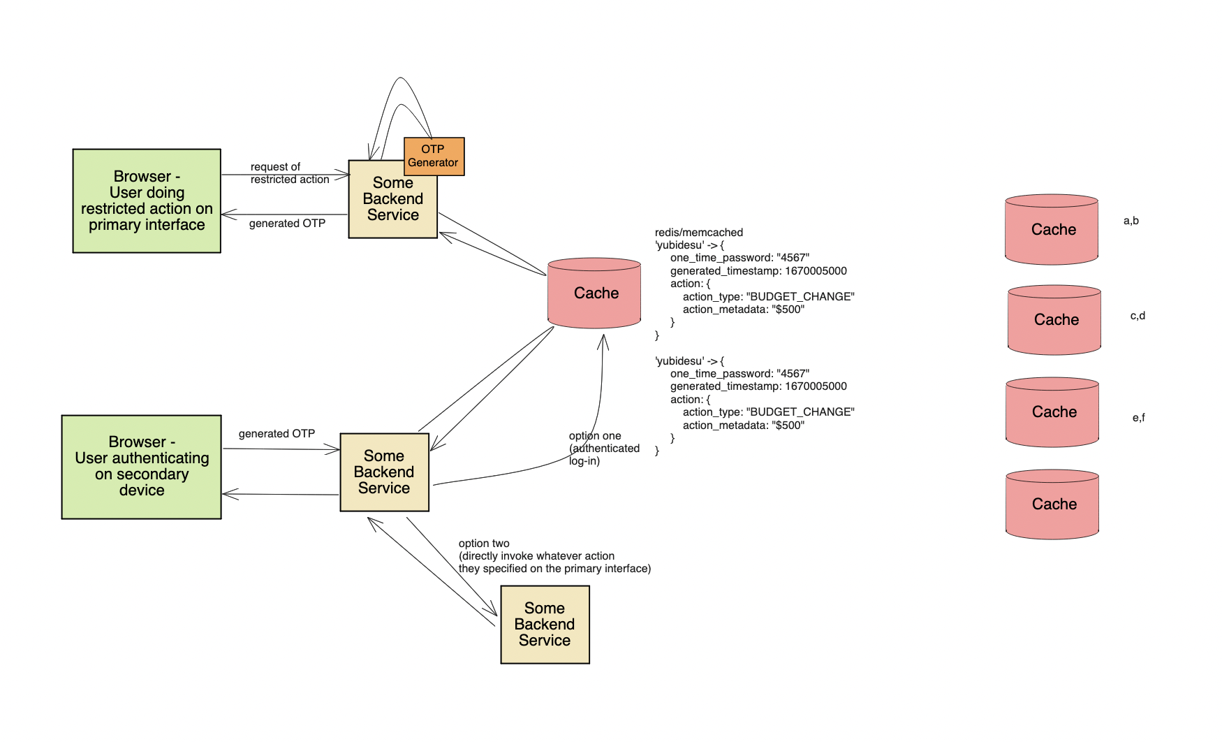one time password OTP system design
