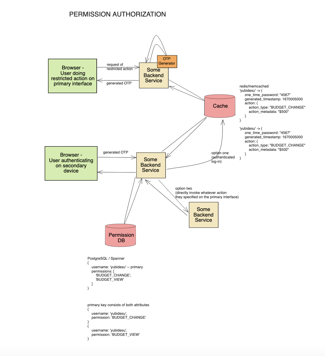one time password OTP system design