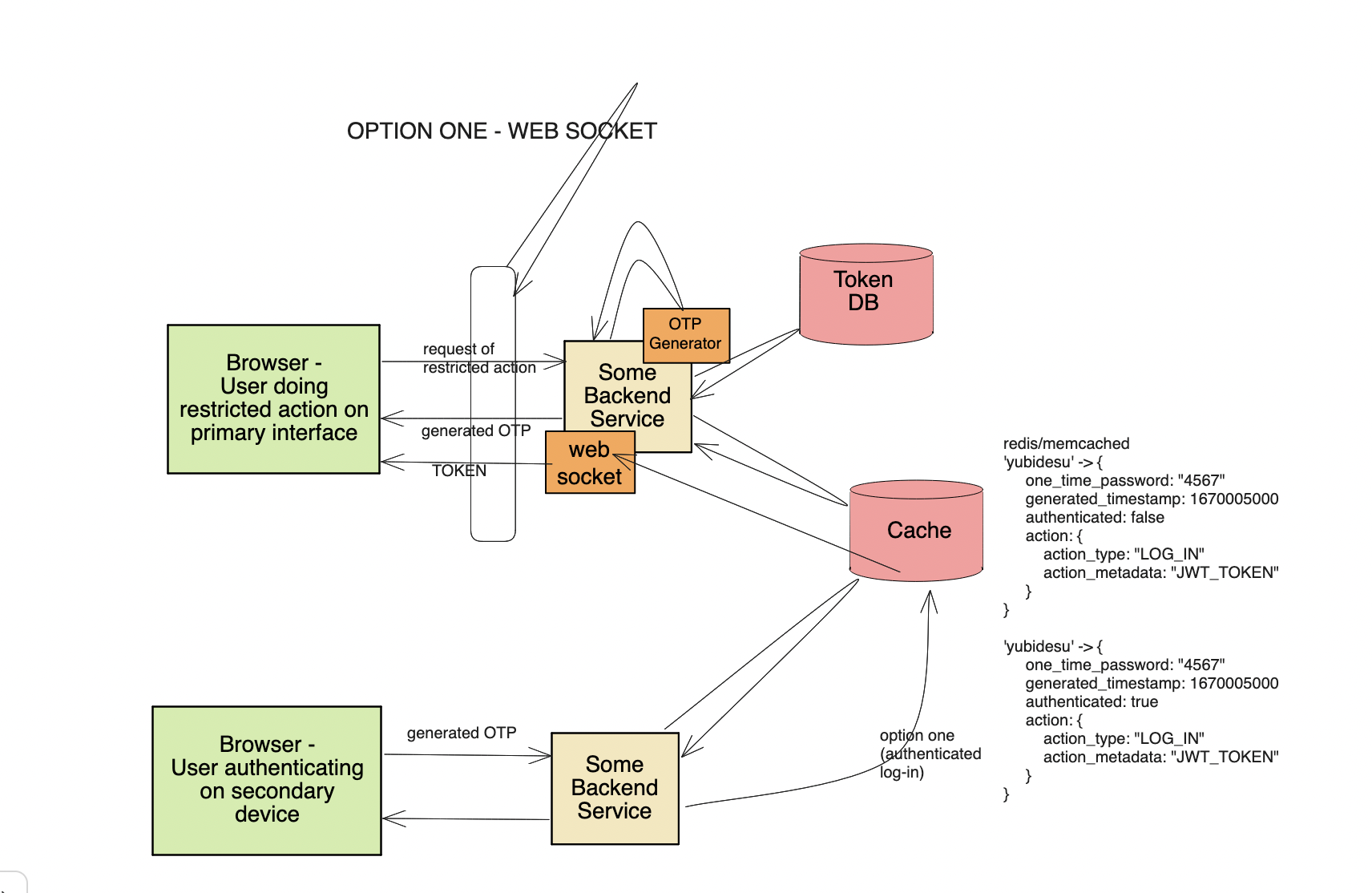 one time password OTP system design