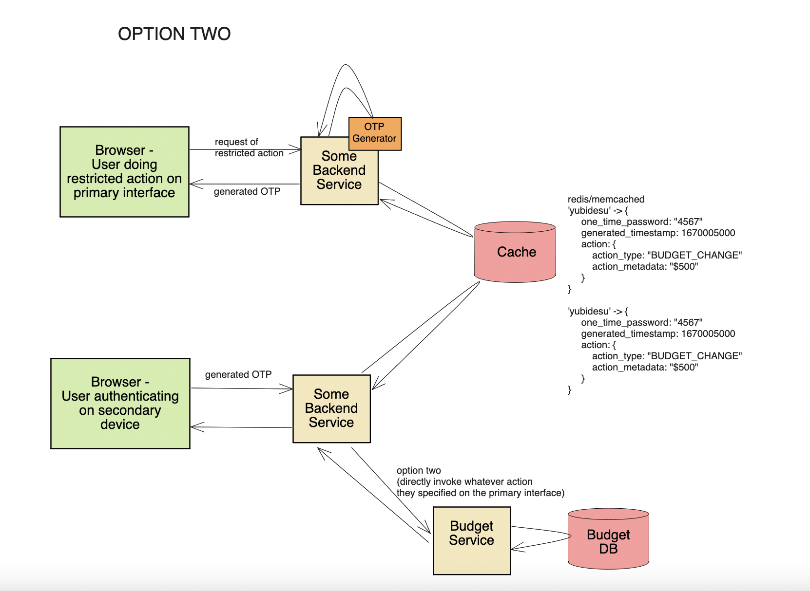 one time password OTP system design