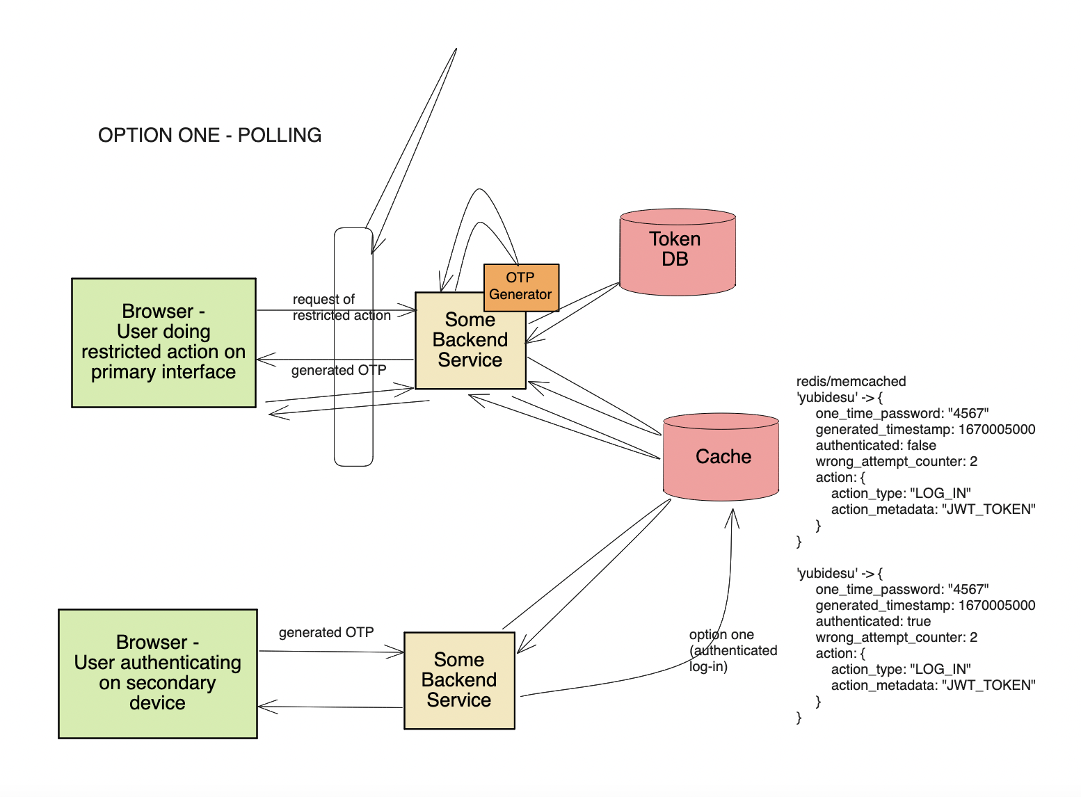 one time password OTP system design