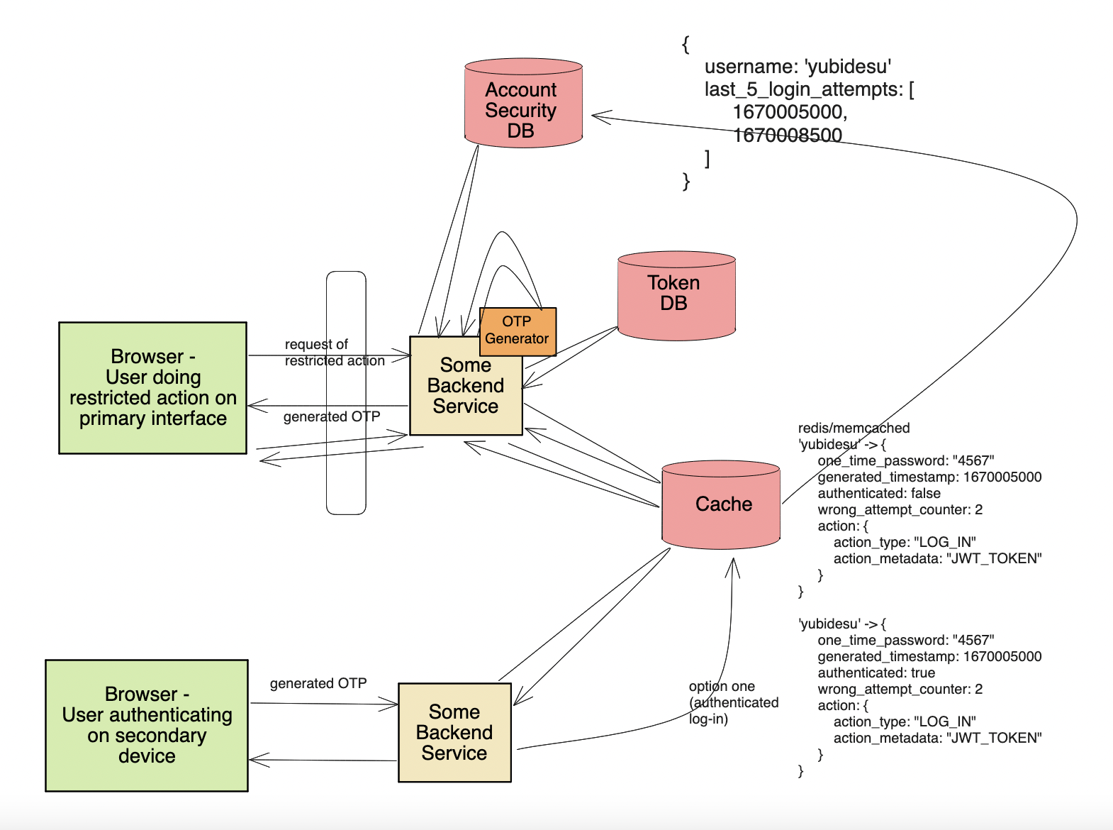 one time password OTP system design