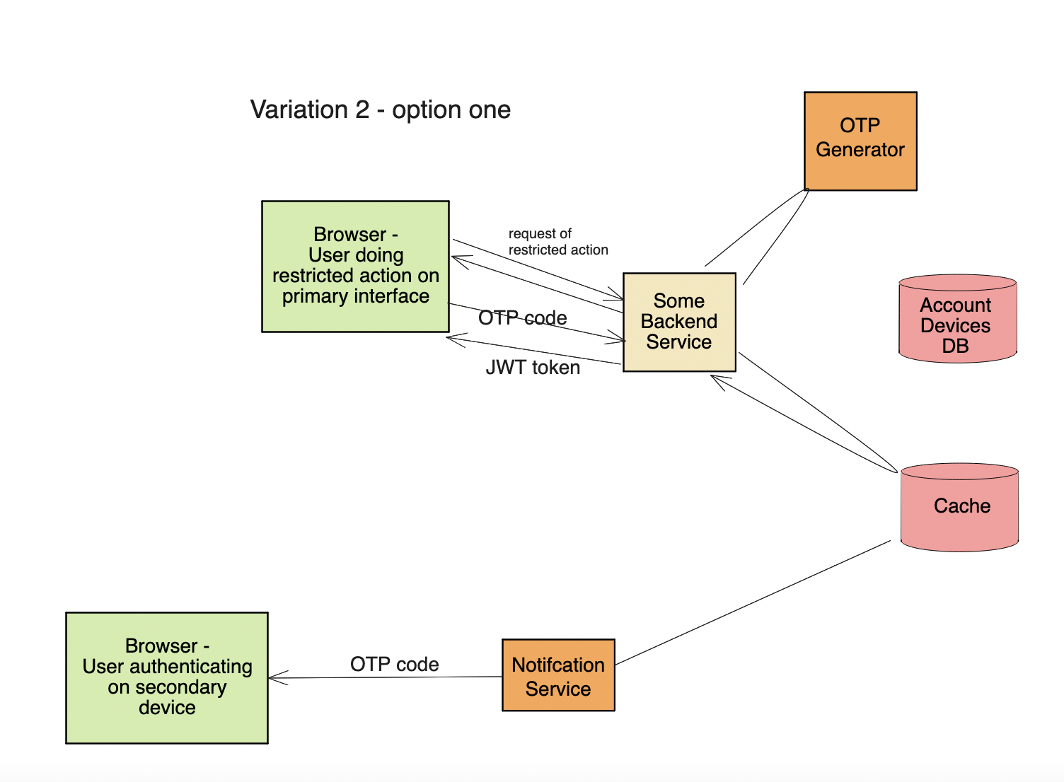 one time password OTP system design