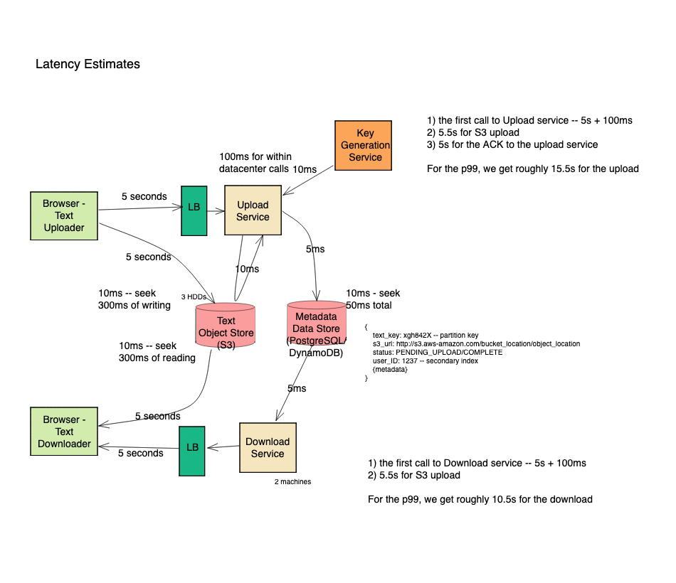 pastebin system design