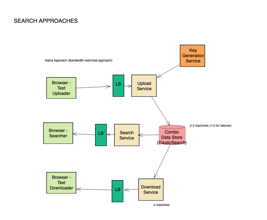 pastebin system design