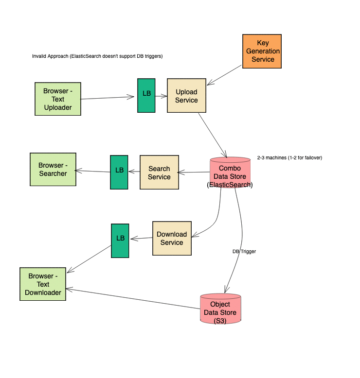 pastebin system design